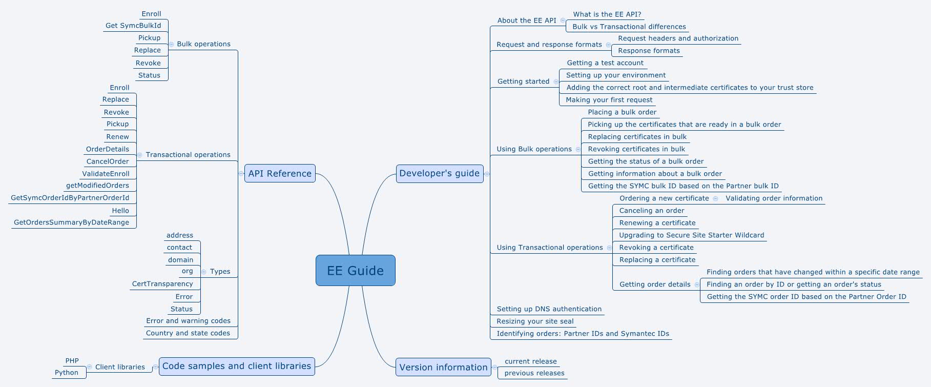 A mind map of the API documentation