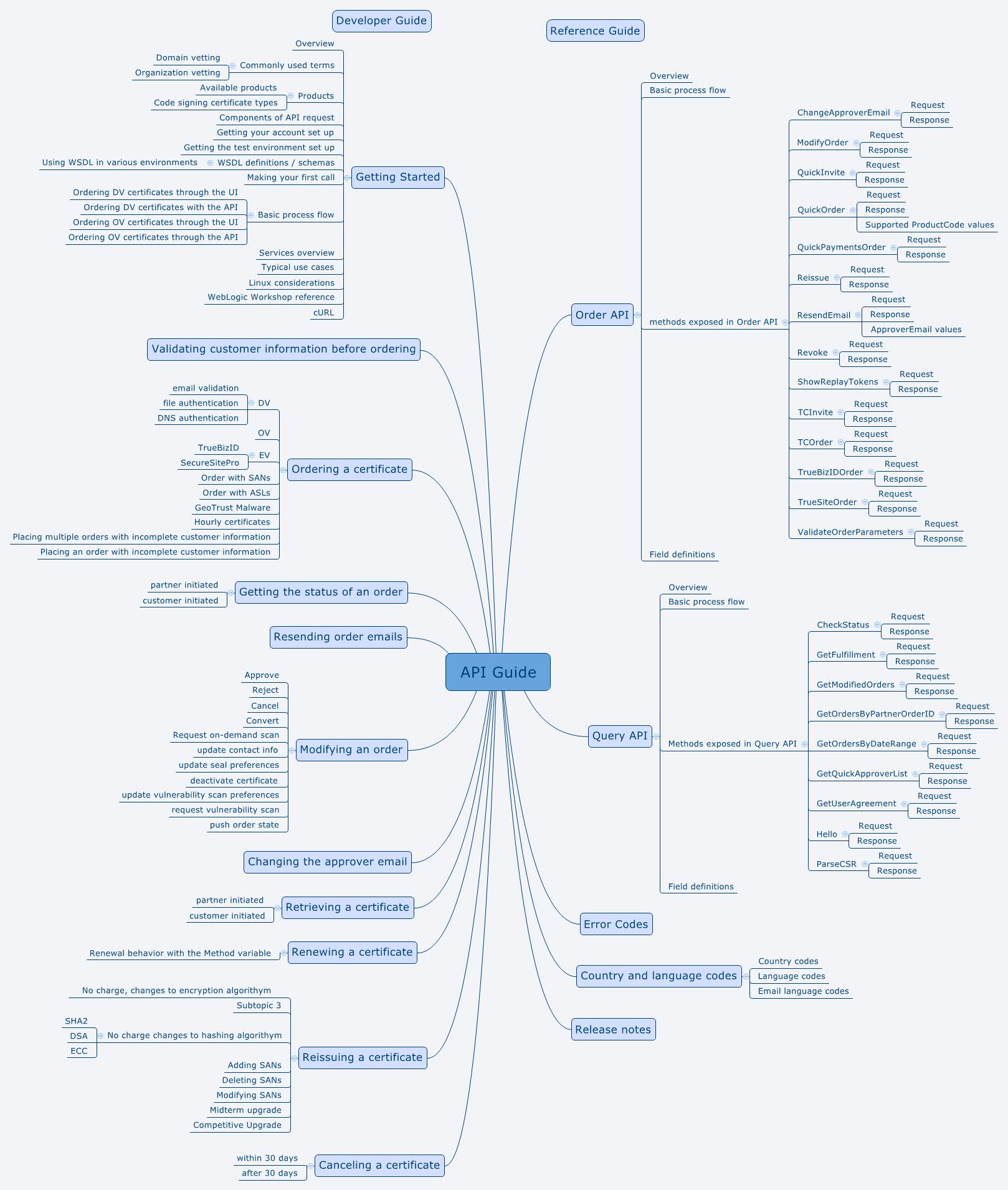 A mind map of the API documentation